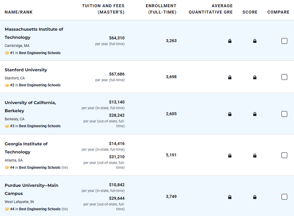 U.S.News最新发布2026-2027年全美最佳研究生院校排名！公立大学霸榜多个领域...