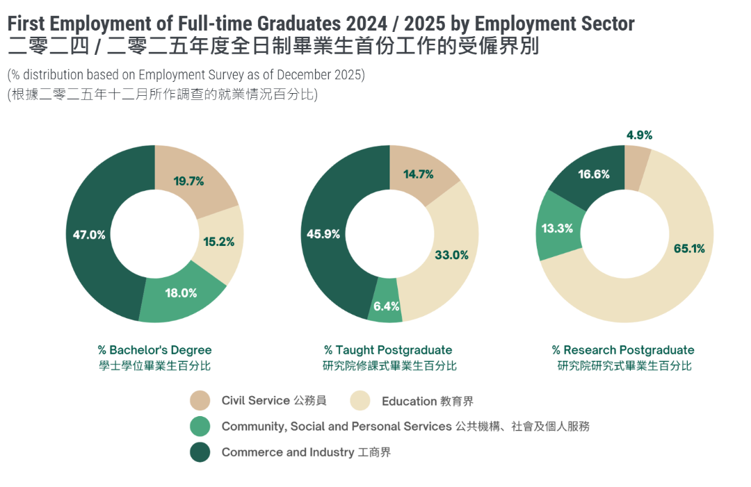 香港大学公布2025-2026招生数据！内地生暴涨，这些专业依旧主流！