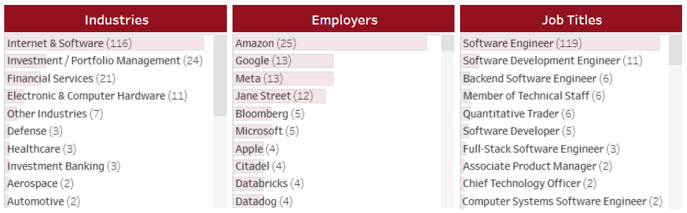 AI都能写代码了，读CS还有前途吗？卡梅最新毕业生数据给出了答案！