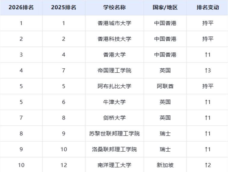 2026THE全球国际化大学排名发布！港校直冲前三！