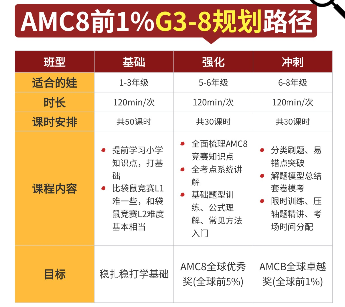 一张AMC8竞赛获奖证书，是家长给孩子的黄金托举，建议普娃也参加