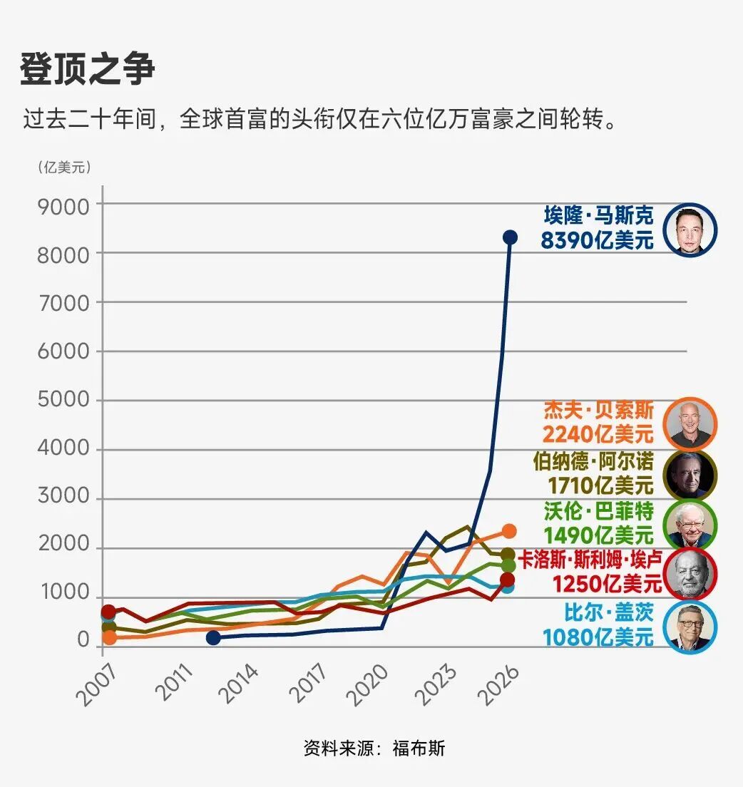 不是计算机，也不是金融？最新数据揭秘亿万富豪学最多的专业原来是它...