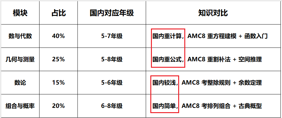 校内达到什么程度可以学AMC8？AMC8暑期班课程推荐！