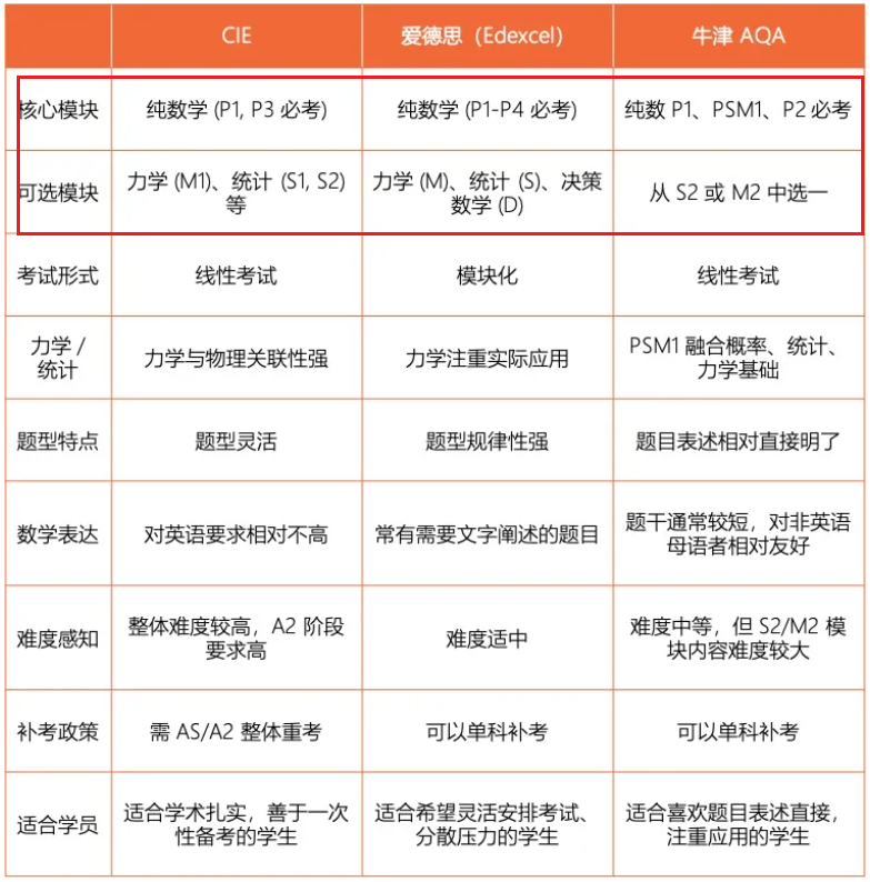 ALEVEL数学P1/P2/P3/M1/S1有什么不同？
