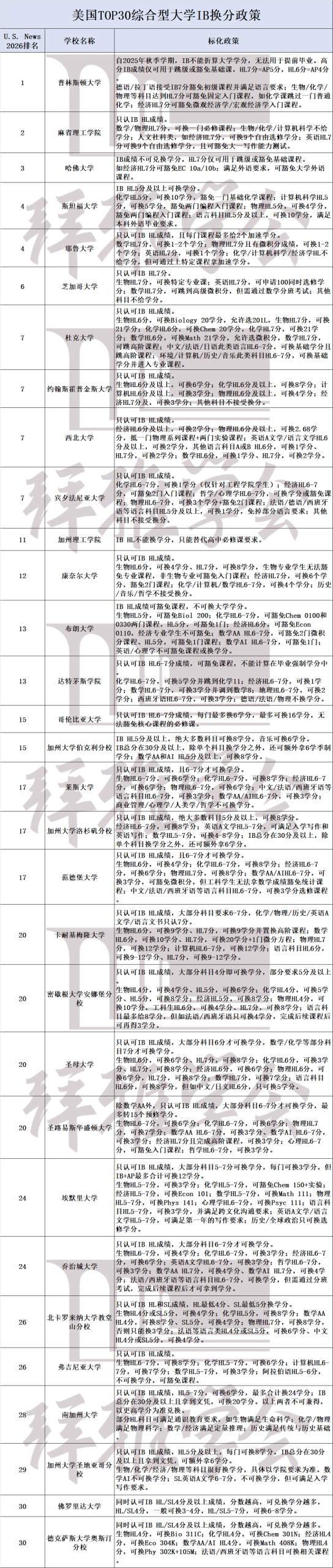 美国Top30大学IB换分“潜规则”！这些大学完全不接受IB科目换分！