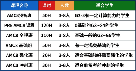 砸大几万AMC8还没拿奖？别怨孩子了是你AMC8课程没选对！