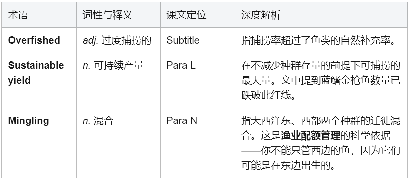 学术英语深度解析：如何征服《Reading Explorer 5》蓝鳍金枪鱼文本