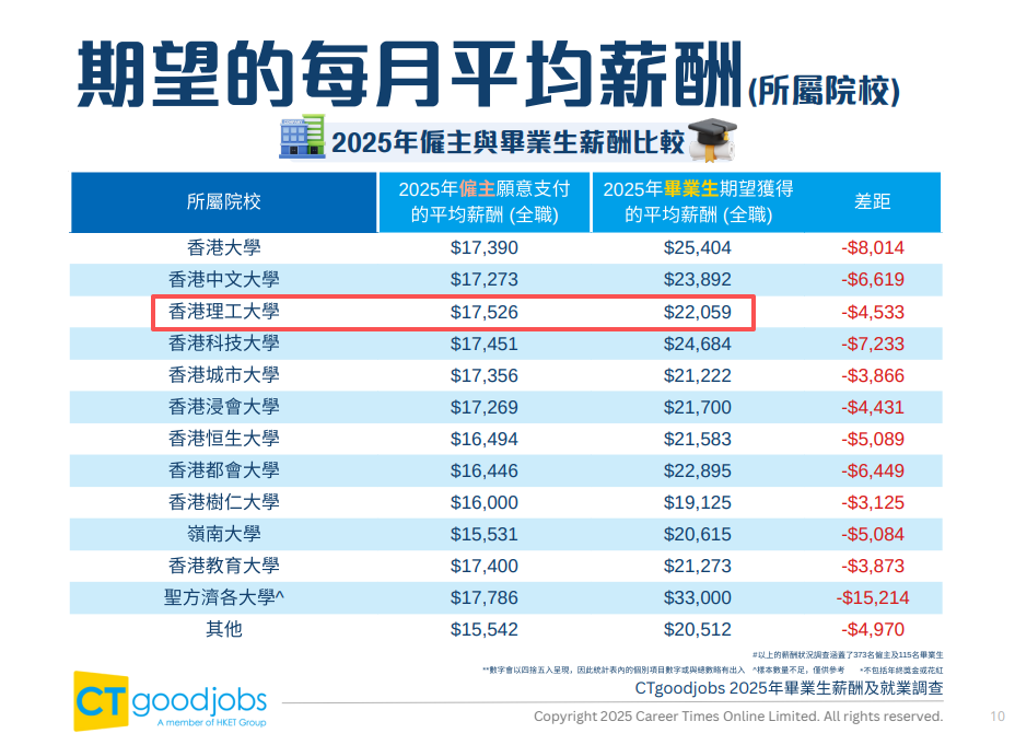 城大、理工的就业认可度真的比港三差很多吗？