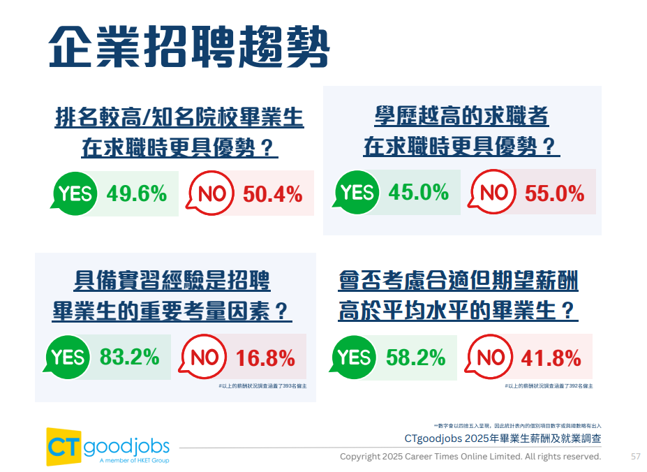 城大、理工的就业认可度真的比港三差很多吗？