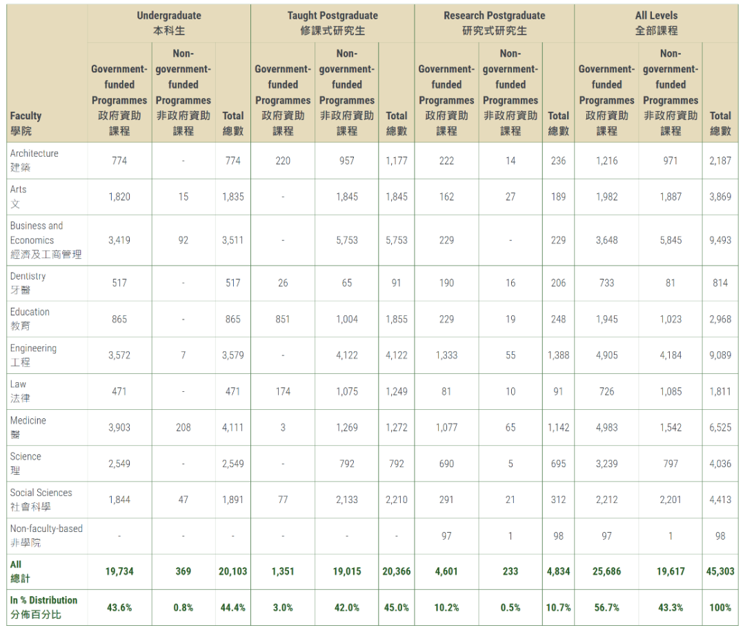 港大2025/2026本科最新招生数据：内地生人数再创新高，占比突破65%！这些专业更难进了！