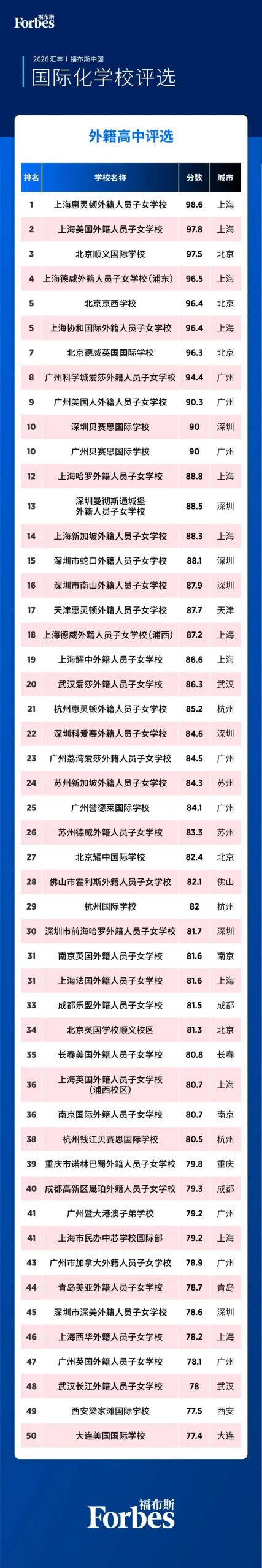 国际高中排行榜 | 2026 福布斯国际学校百强出炉，大湾区哪些名校强势上榜？