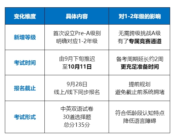 1-2年级注意！澳洲AMC数学竞赛新增Pre-A等级考试时间推迟至10月11日！如何备考？