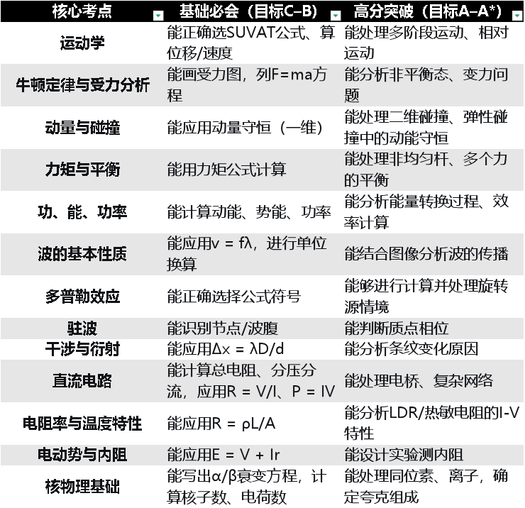 A-Level物理大考定心丸:这些点肯定考!我说的! A-Level物理大考定心丸:这些点肯定考!我说的!