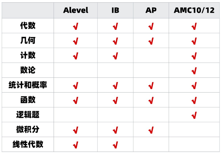 苏州AMC10/12数学竞赛培训新班 坐标园区&新区