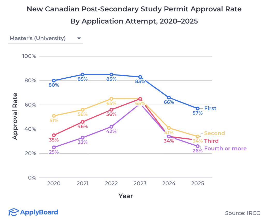 【ApplyBoard数据解读】加拿大学签最新数据：2025年首申通过率 52%，中国学生仍达87%