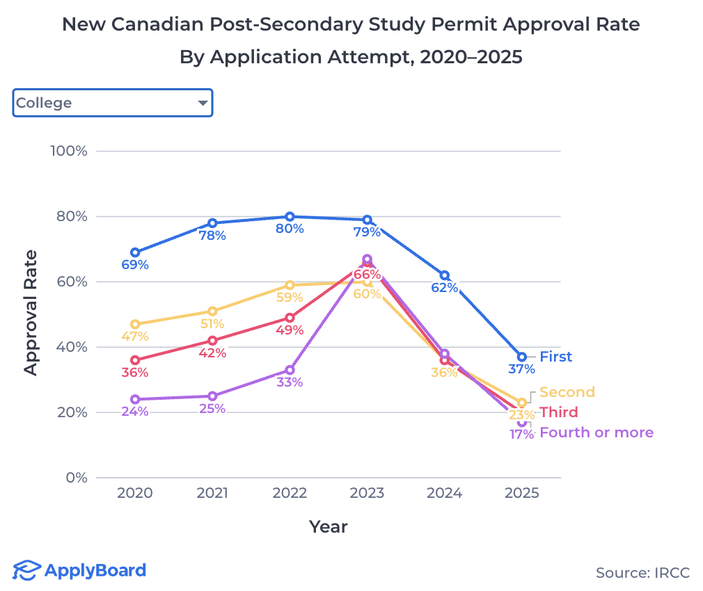 【ApplyBoard数据解读】加拿大学签最新数据：2025年首申通过率 52%，中国学生仍达87%