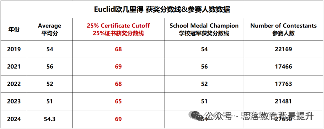 2026欧几里得竞赛真题及答案预约领取~附欧几里得/AMC对比