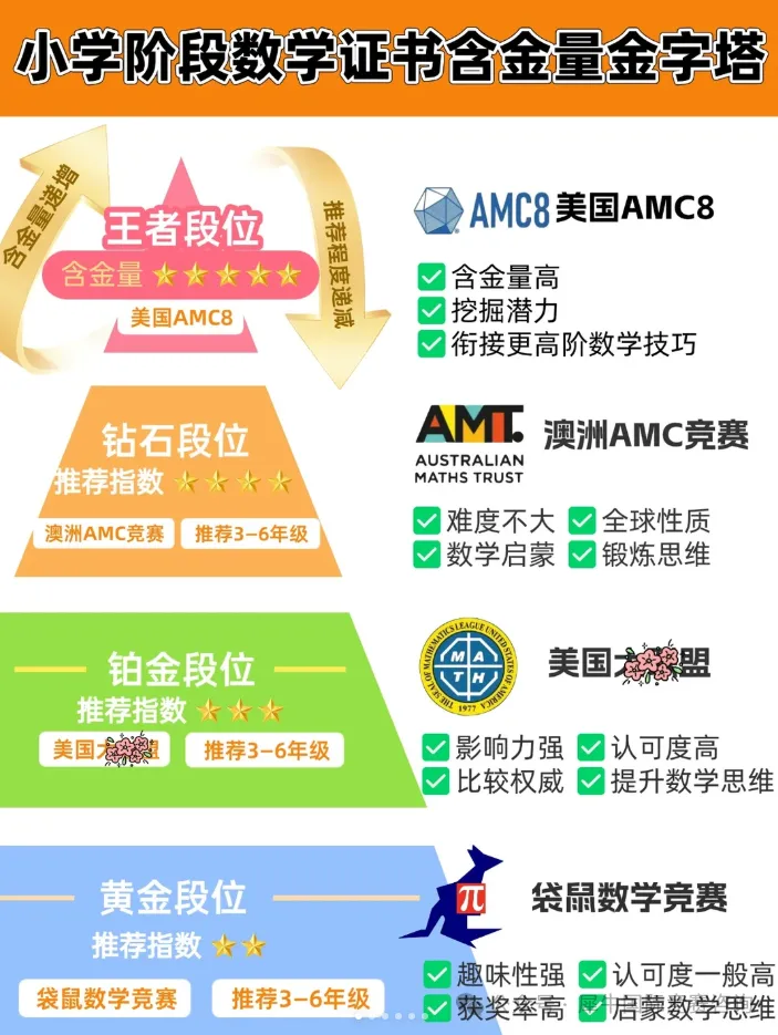 AMC8数学竞赛备考进入关键期！机构分层教学：Pre/全程/优享/冲刺，适配每类学生！