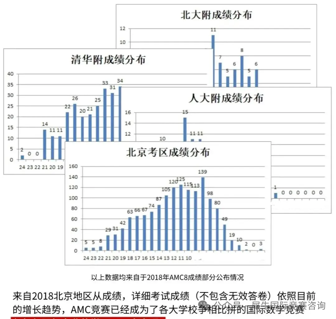 AMC8数学竞赛是什么？新一线城市的家长为什么都开始让孩子参加AMC8数学竞赛？