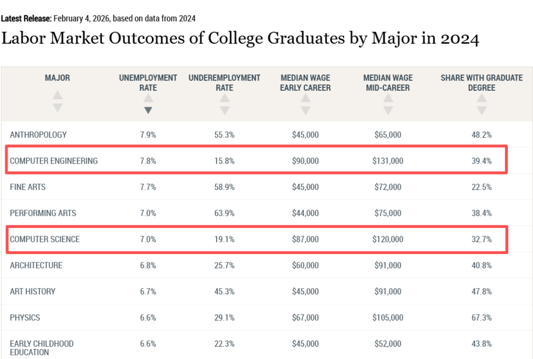 曾经最火的专业如今怎么样了？