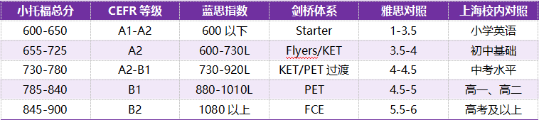 多少分多少水平？体制内娃到底什么程度能冲小托福？