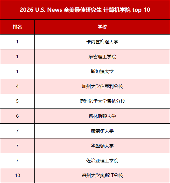 2026-2027 年 U.S.News 全美最佳研究生院校排名正式发布，这些院校大洗牌！