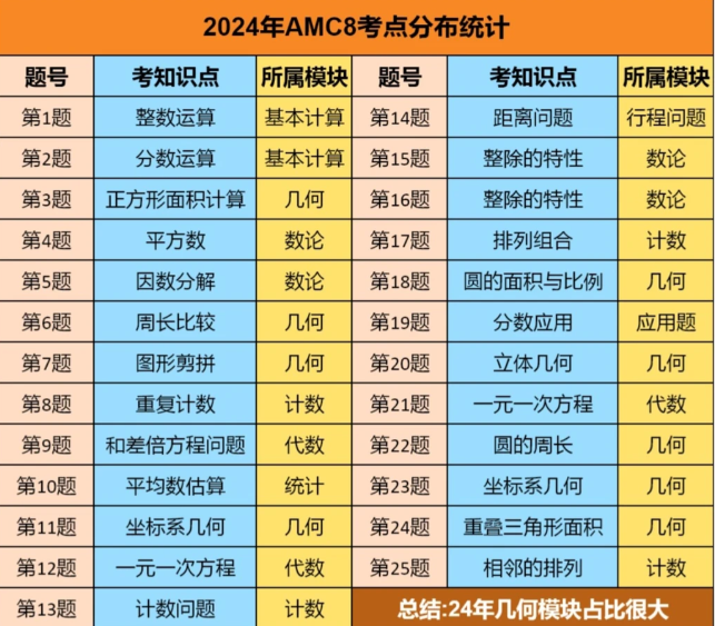 AMC8竞赛15分只是会做题？20分才是数学思维？AMC8竞赛冲奖课程新班来袭