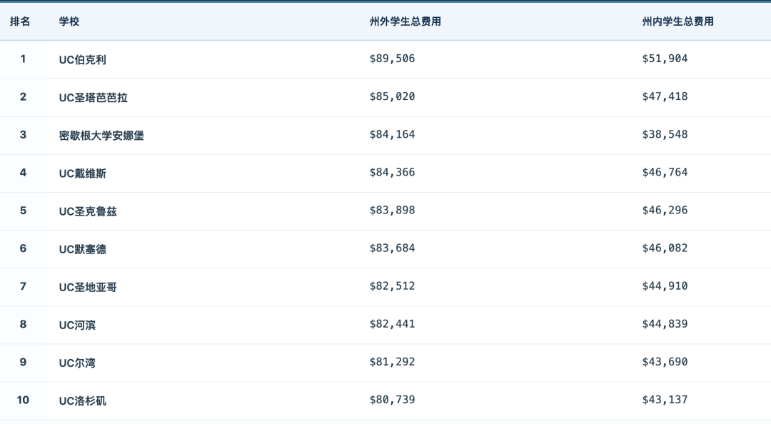 一年烧掉100万！2026美国大学学费刺客榜单出炉，Offer还没捂热，钱包已颤抖...