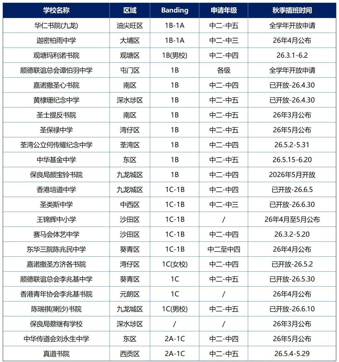 26年香港秋季插班火热进行中！香港中小学申请名单汇总，建议收藏~