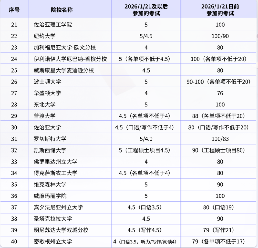 新版托福来袭!全球知名院校最新分数要求汇总,速速收藏! 新版托福来袭!全球知名院校最新分数要求汇总,速速收藏!