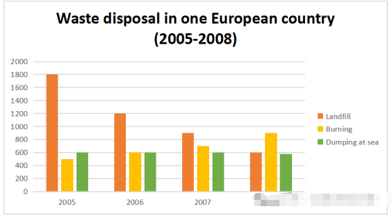 2026年第一季度雅思写作考情分析