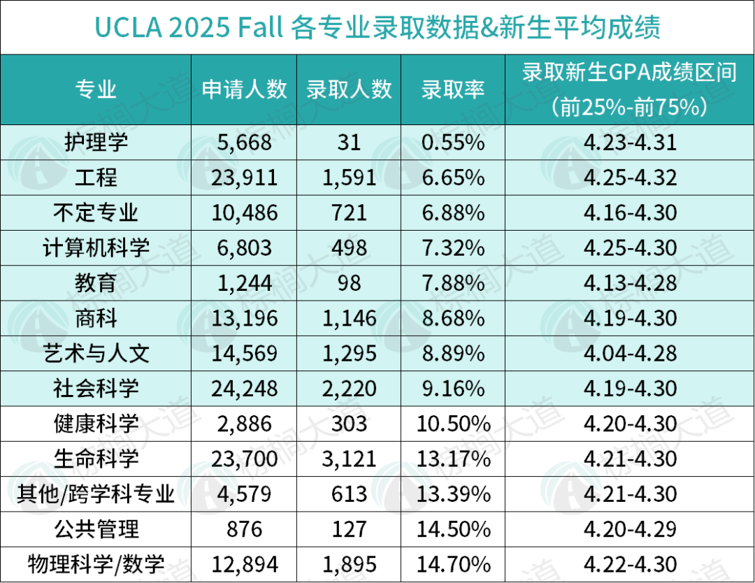 最新！UC发布「不同专业」录取大数据！差距大到离谱，这些好适合“捡漏”……