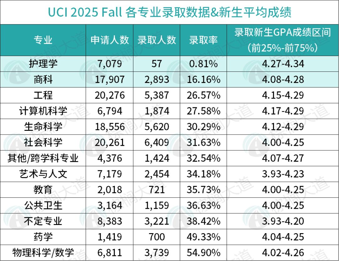 最新！UC发布「不同专业」录取大数据！差距大到离谱，这些好适合“捡漏”……