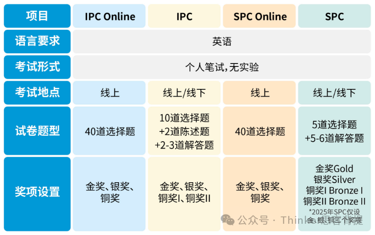 2026【IPC/SPC物理竞赛】全球获奖分数线公布！附赛情解析+bpho中国区考位分配说明~