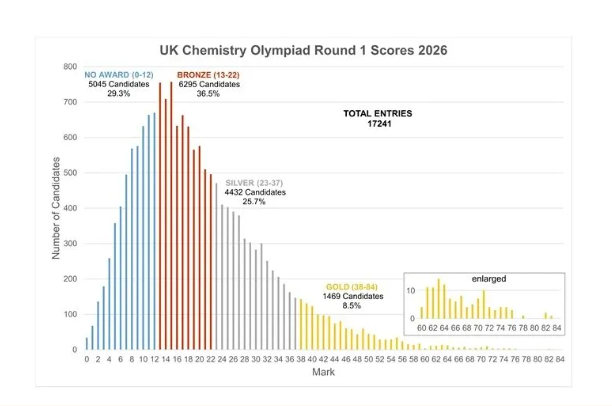 牛剑G5敲门砖！UKChO化学竞赛含金量到底有多高！附化学竞赛培训！