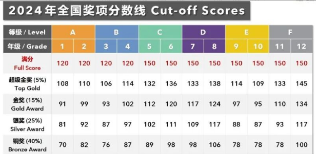 2026袋鼠数学竞赛：成绩查询时间、新赛季规划、分数线，看这篇就够了~