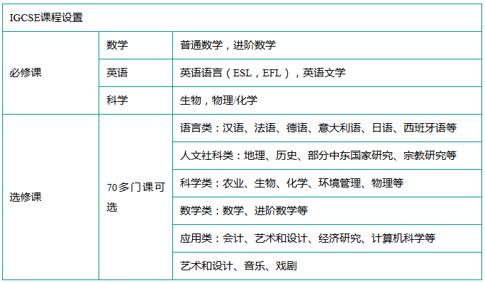 IGCSE课程和国内中考的区别是什么？IGCSE转轨衔接课程推荐！