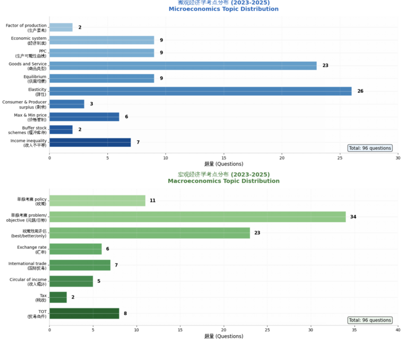 A-Level大考定心丸：新考纲后A-Level经济都考什么？