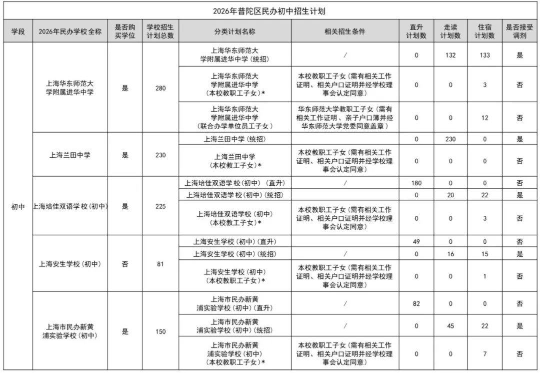 上海16区小学/初中民办学校招生计划汇总！附去年直升&摇号录取数据