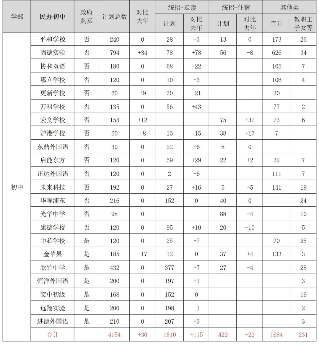 上海16区小学/初中民办学校招生计划汇总！附去年直升&摇号录取数据