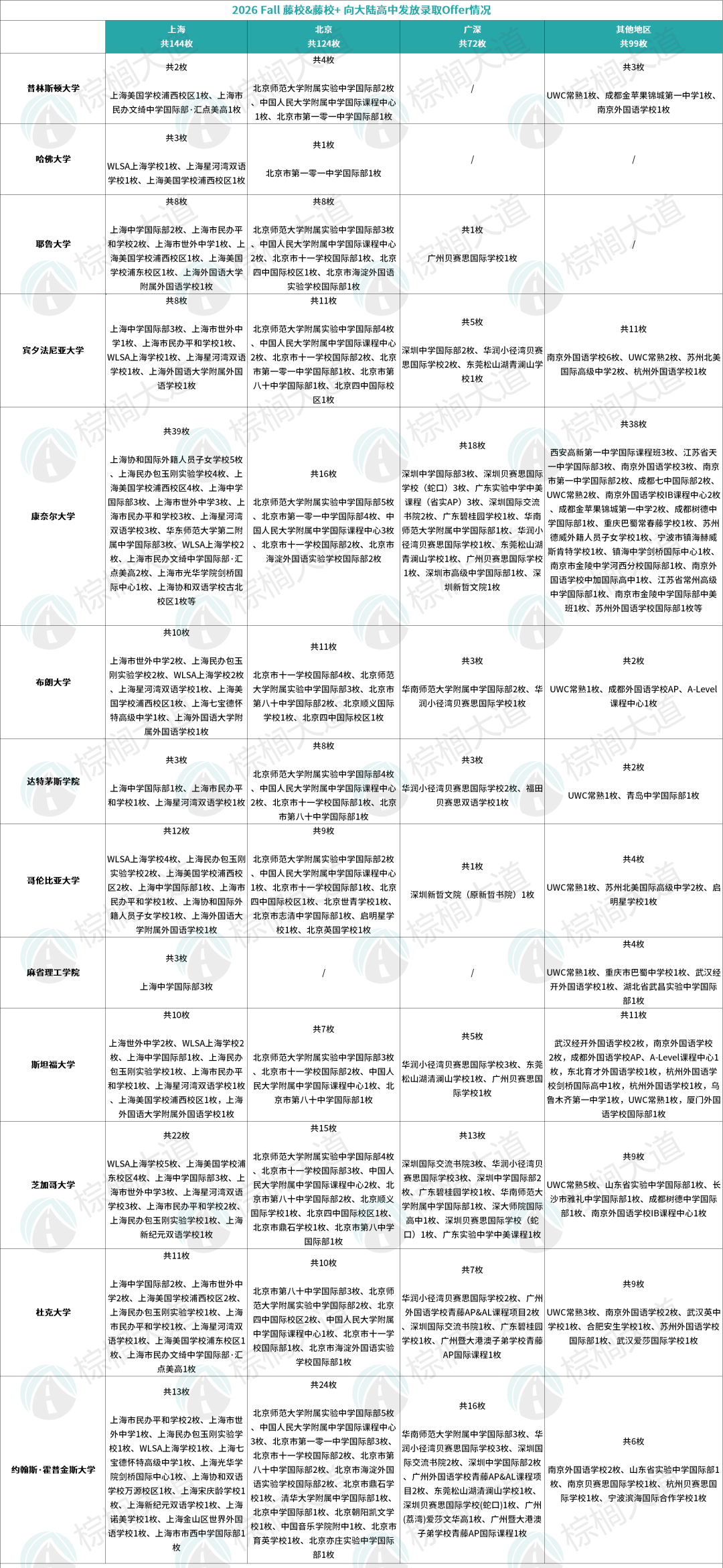 全美Top 1-30大学录取难度&偏好曝光！看破防了太多高中生卷错了方向......