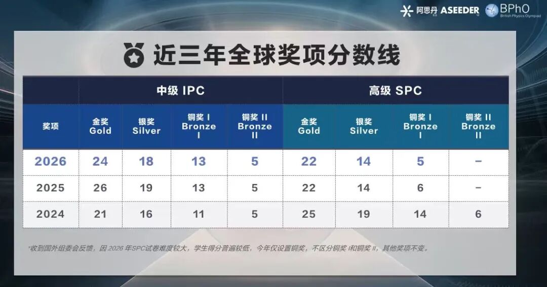 2026 IPC&SPC 物理竞赛分数线公布！BPhO备考重点全解析