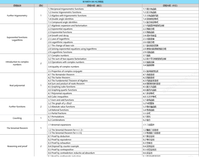 破解IB数学AA HL低7分率困境 上海IB数学培训有方法