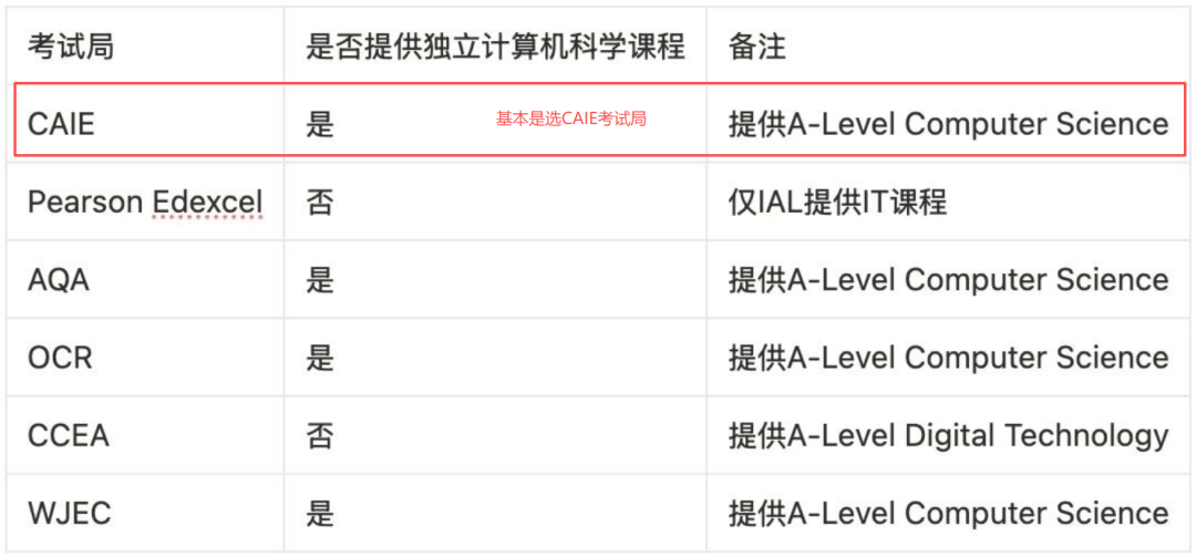 ALevel计算机科学考试内容/考察形式/备考方案一文讲清楚 附AL计算机课程培训！
