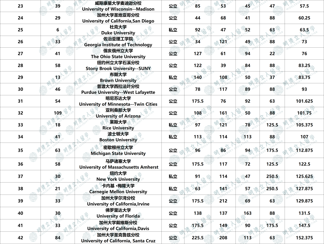 【物理学】全球Top100大学排名！JHU才97？加州理工没在第一，我要急！