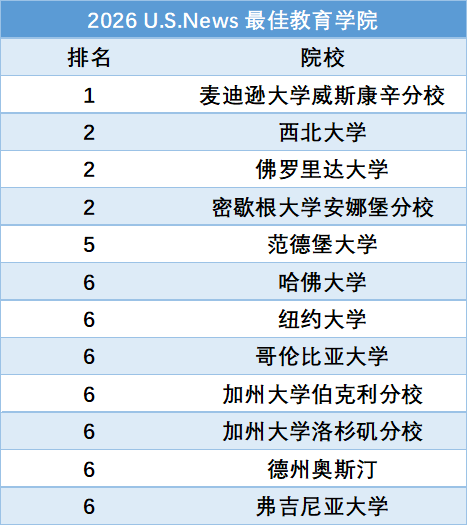 U.S.News最新发布2026-2027年全美最佳研究生院校排名！公立大学霸榜多个领域...