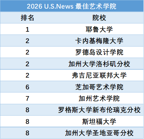 U.S.News最新发布2026-2027年全美最佳研究生院校排名！公立大学霸榜多个领域...