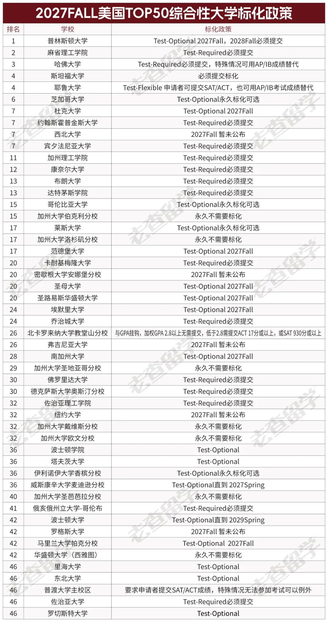 TOP7文理学院CMC打响第一枪：2028Fall申请必须提交SAT/ACT成绩！