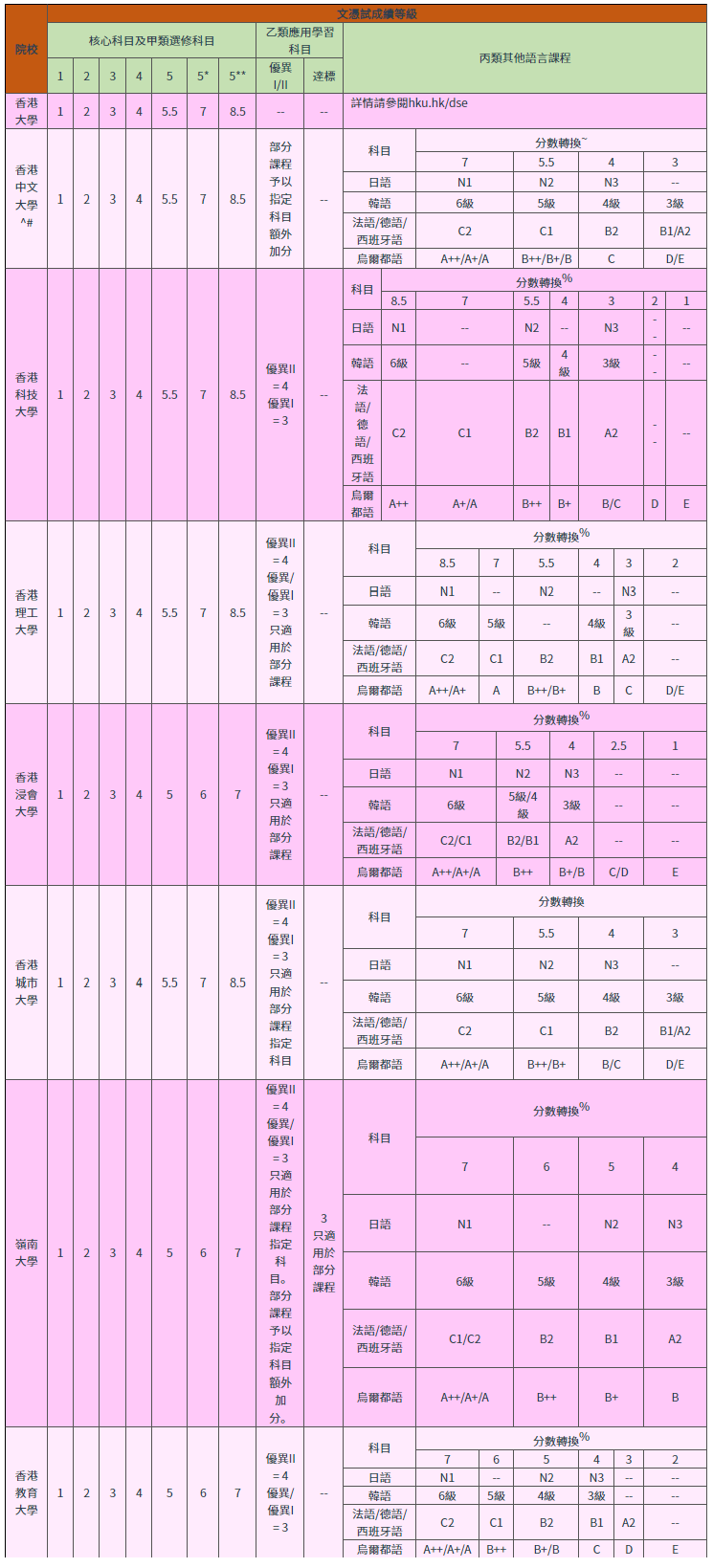 2026香港DSE丨JUPAS改选22分以下能报哪些专业？