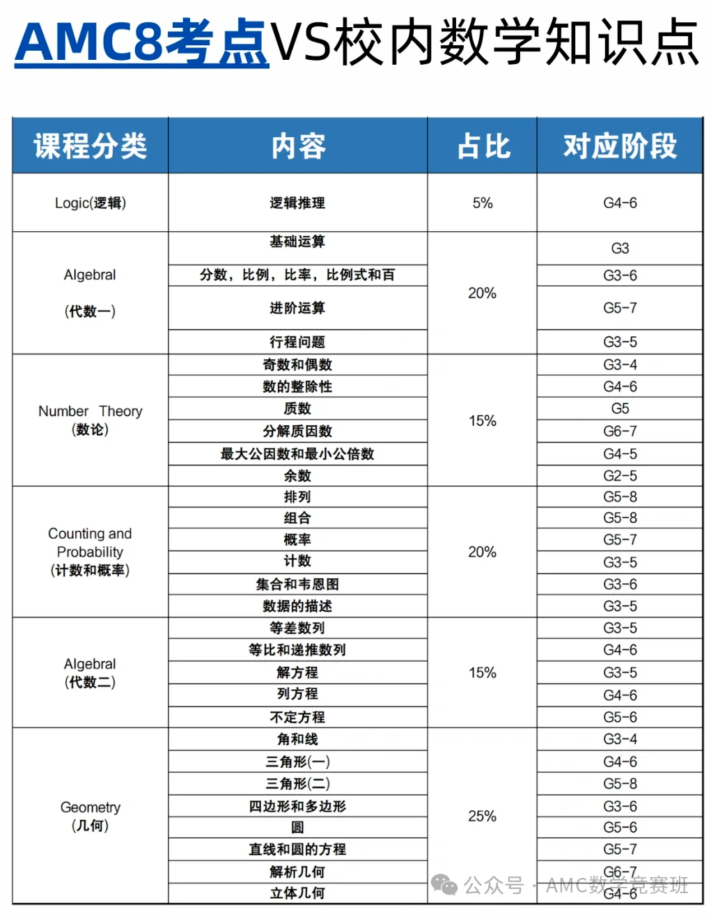 告别奥数内卷！AMC8为何成小学数学进阶首选？AMC8数学竞赛有什么用？
